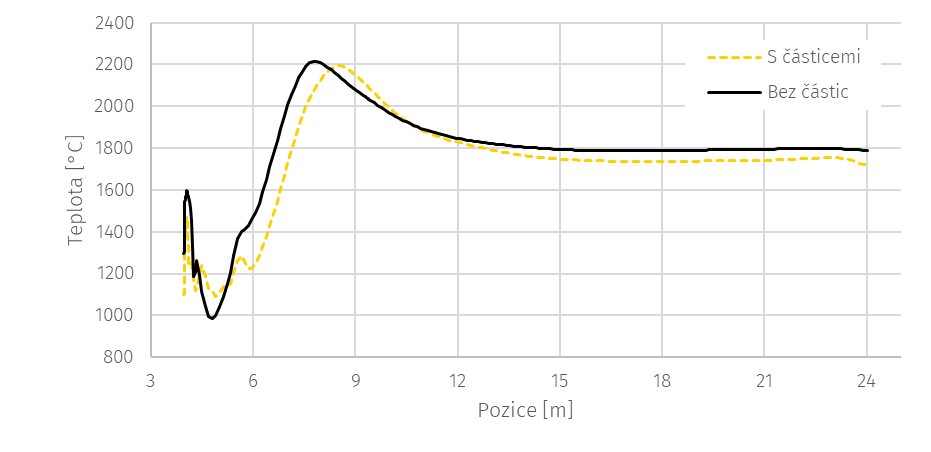 Graf 1: Porovnání teplot v ose rotační pece