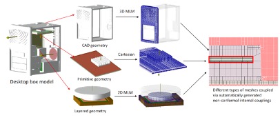 Thermal Mesh Fusion