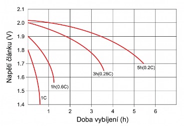 vybíjecí charakteristiky