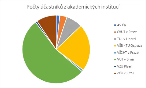 SVS FEM simulace Ansys