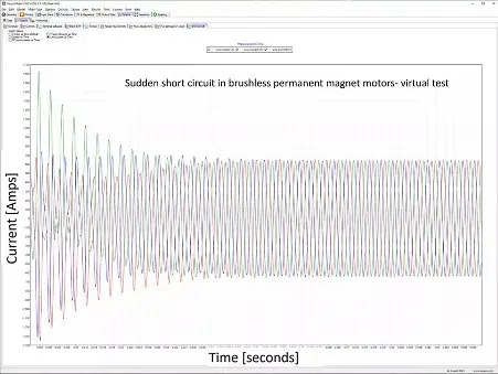 Dynamické testování: virtuální měření zkratových proudů u elektronicky komutovaných motorů s permanentními magnety (BLDC).