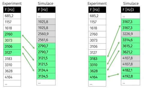 Experiment a simulace